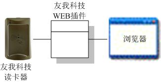 WEB發卡會員管理系統