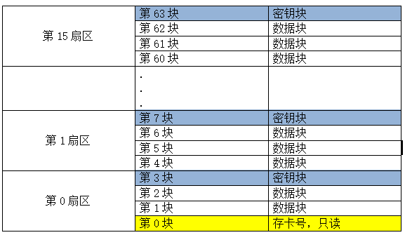 M1S50卡内存結構